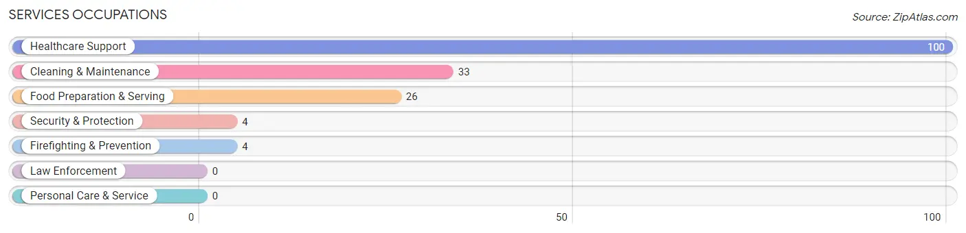 Services Occupations in Zip Code 39641