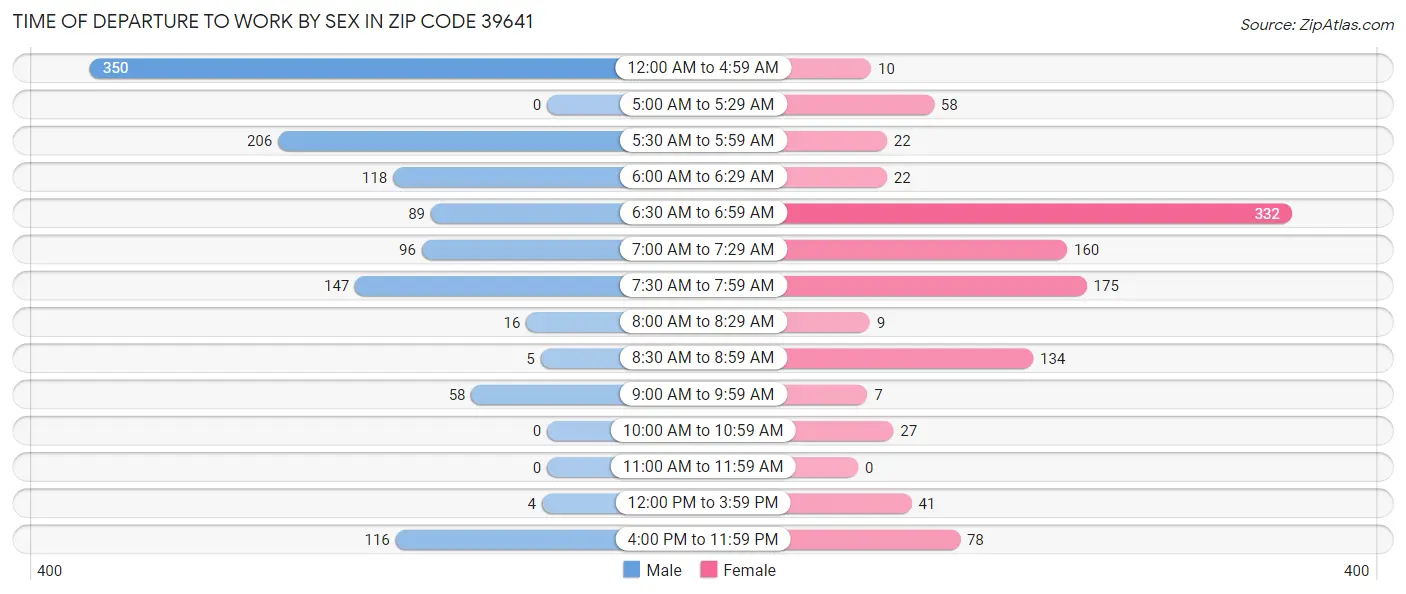 Time of Departure to Work by Sex in Zip Code 39641
