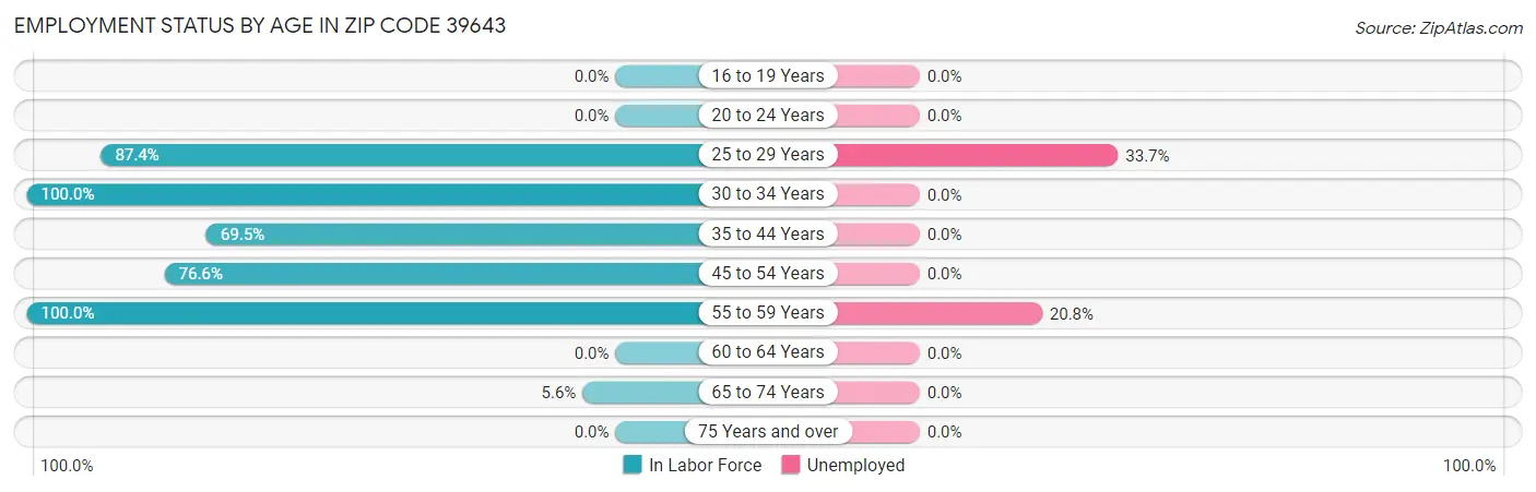 Employment Status by Age in Zip Code 39643