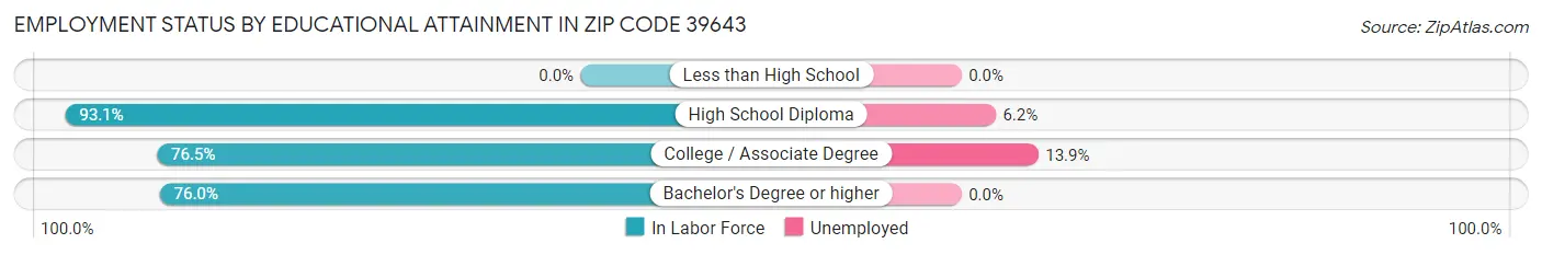 Employment Status by Educational Attainment in Zip Code 39643