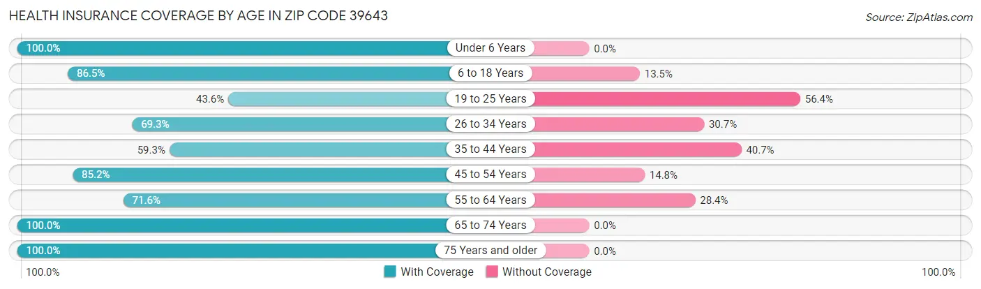 Health Insurance Coverage by Age in Zip Code 39643