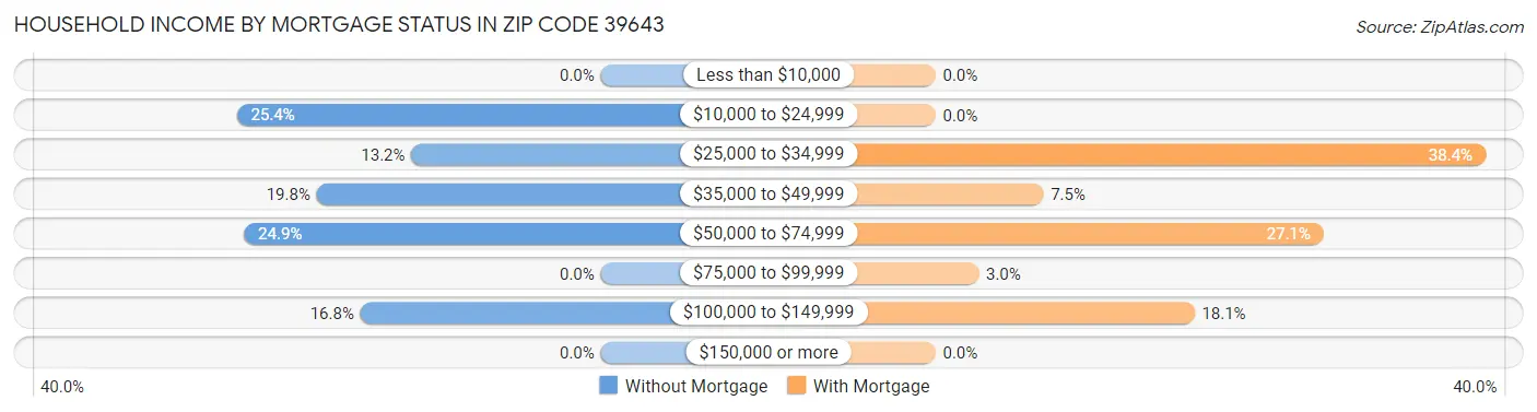 Household Income by Mortgage Status in Zip Code 39643