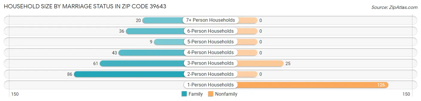 Household Size by Marriage Status in Zip Code 39643