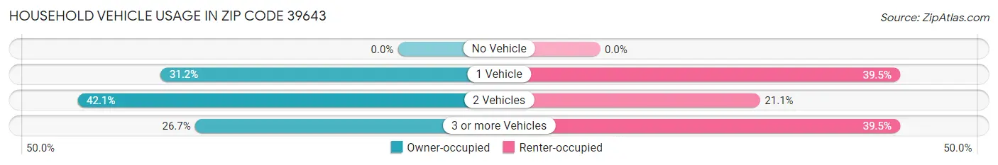 Household Vehicle Usage in Zip Code 39643