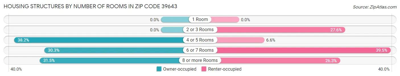 Housing Structures by Number of Rooms in Zip Code 39643