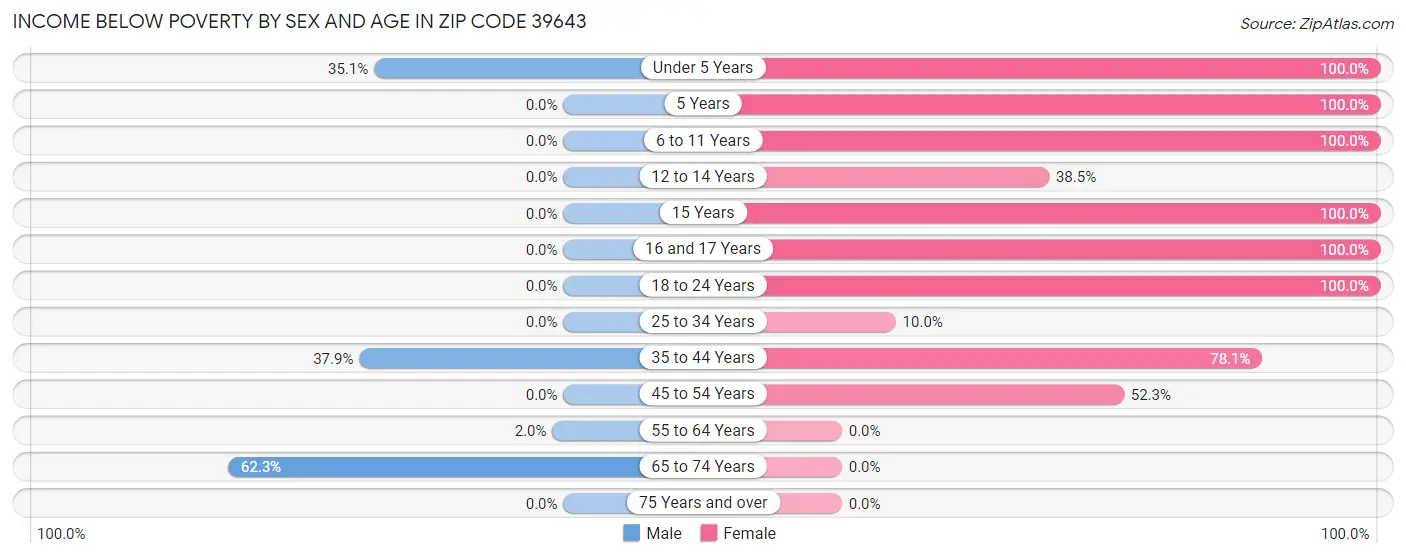 Income Below Poverty by Sex and Age in Zip Code 39643