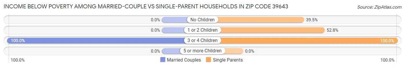 Income Below Poverty Among Married-Couple vs Single-Parent Households in Zip Code 39643