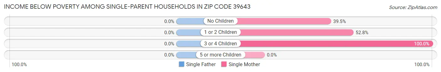 Income Below Poverty Among Single-Parent Households in Zip Code 39643