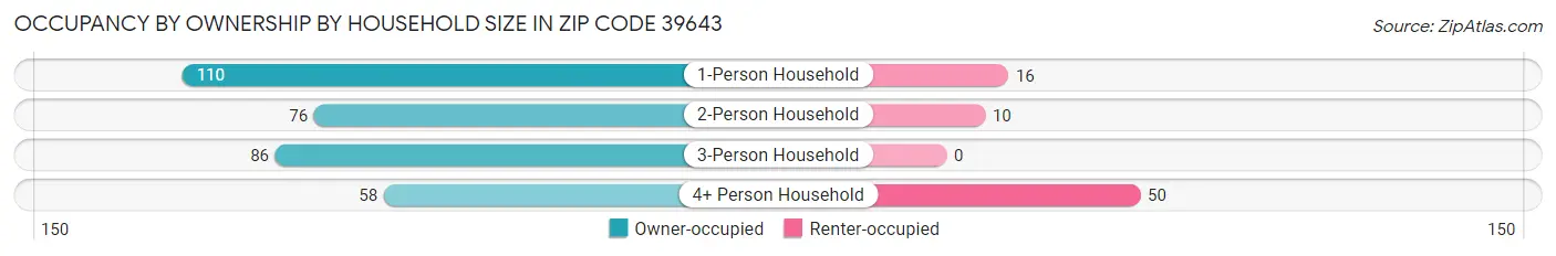 Occupancy by Ownership by Household Size in Zip Code 39643