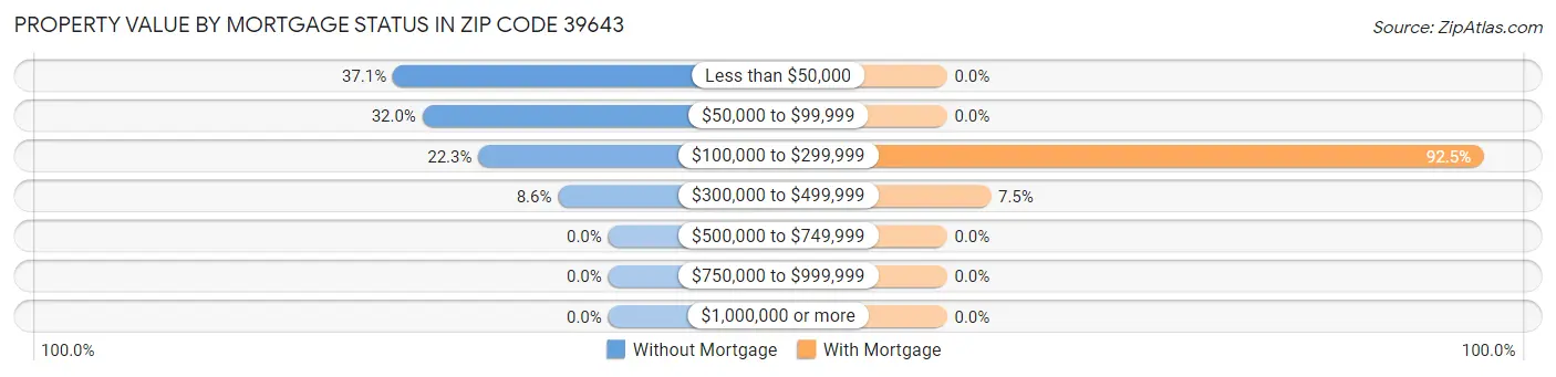 Property Value by Mortgage Status in Zip Code 39643