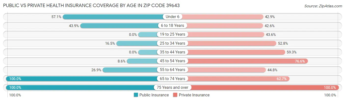 Public vs Private Health Insurance Coverage by Age in Zip Code 39643