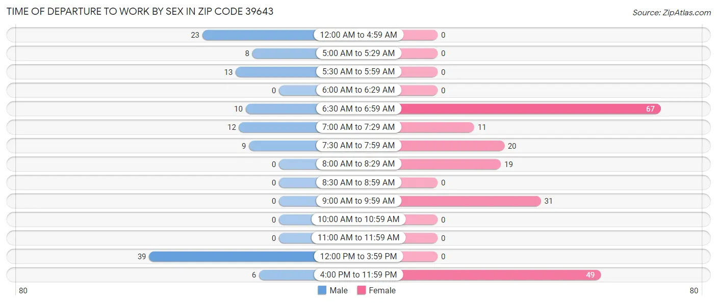 Time of Departure to Work by Sex in Zip Code 39643