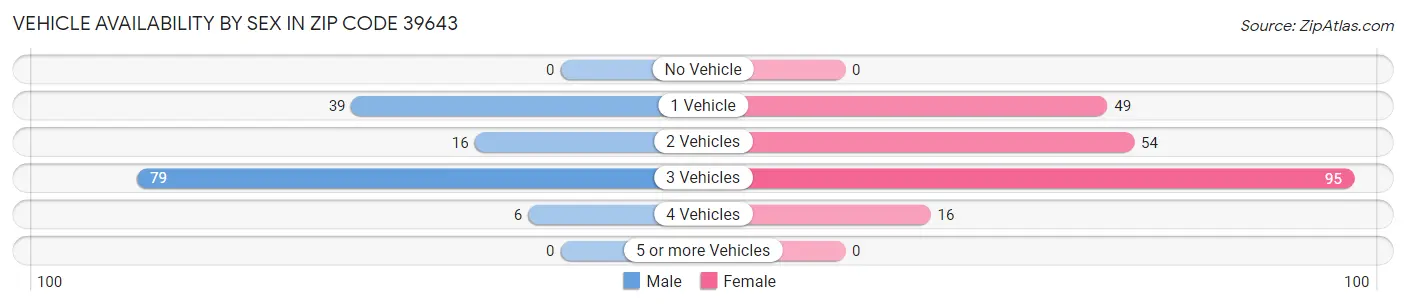 Vehicle Availability by Sex in Zip Code 39643