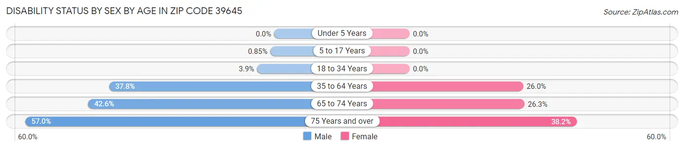 Disability Status by Sex by Age in Zip Code 39645