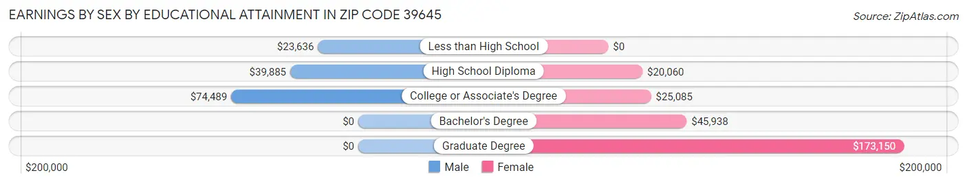 Earnings by Sex by Educational Attainment in Zip Code 39645