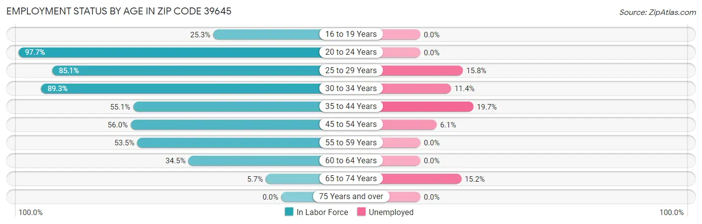 Employment Status by Age in Zip Code 39645