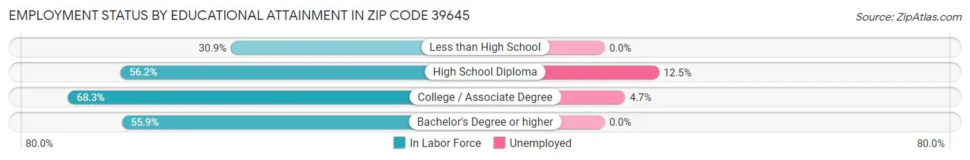 Employment Status by Educational Attainment in Zip Code 39645