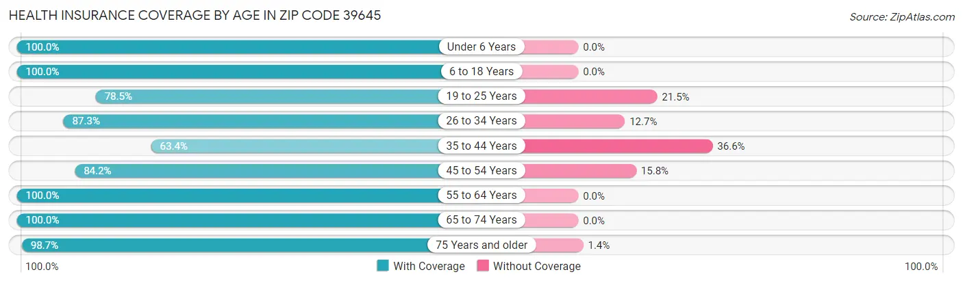 Health Insurance Coverage by Age in Zip Code 39645