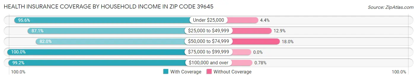 Health Insurance Coverage by Household Income in Zip Code 39645