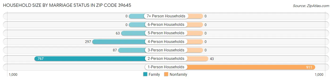 Household Size by Marriage Status in Zip Code 39645