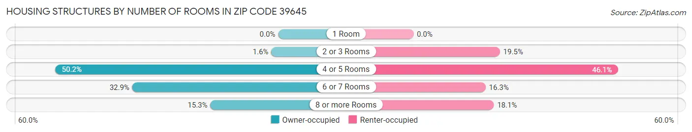 Housing Structures by Number of Rooms in Zip Code 39645