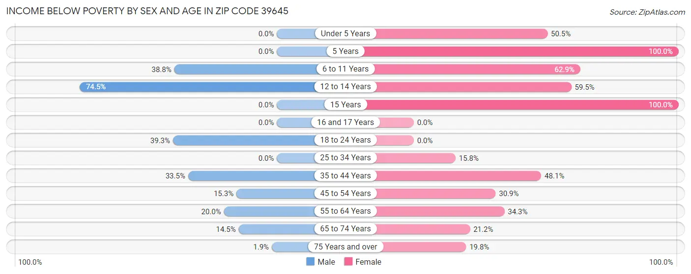 Income Below Poverty by Sex and Age in Zip Code 39645