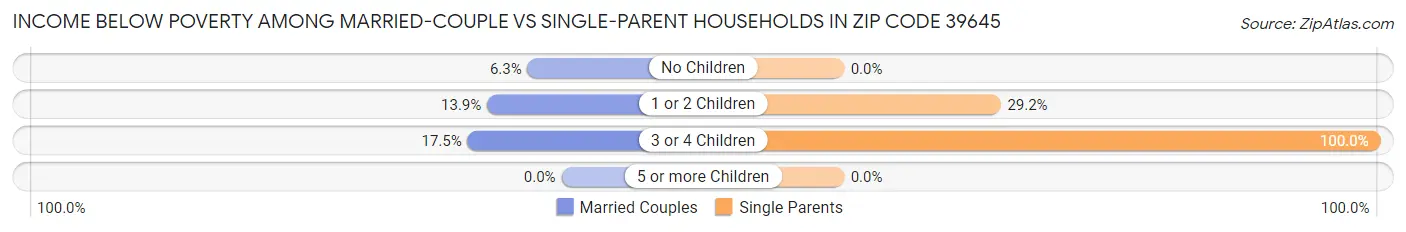 Income Below Poverty Among Married-Couple vs Single-Parent Households in Zip Code 39645