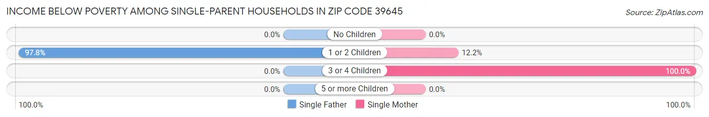 Income Below Poverty Among Single-Parent Households in Zip Code 39645