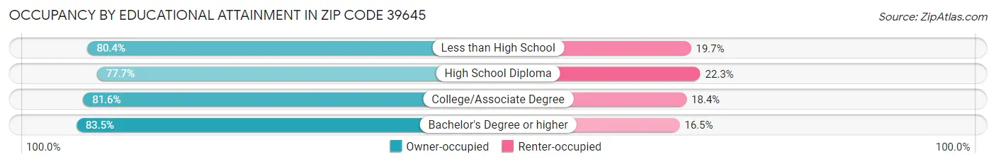 Occupancy by Educational Attainment in Zip Code 39645