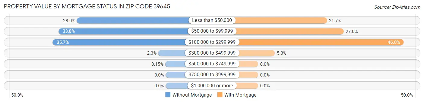 Property Value by Mortgage Status in Zip Code 39645