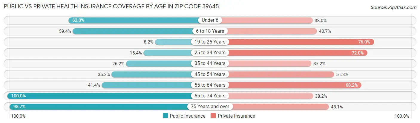 Public vs Private Health Insurance Coverage by Age in Zip Code 39645