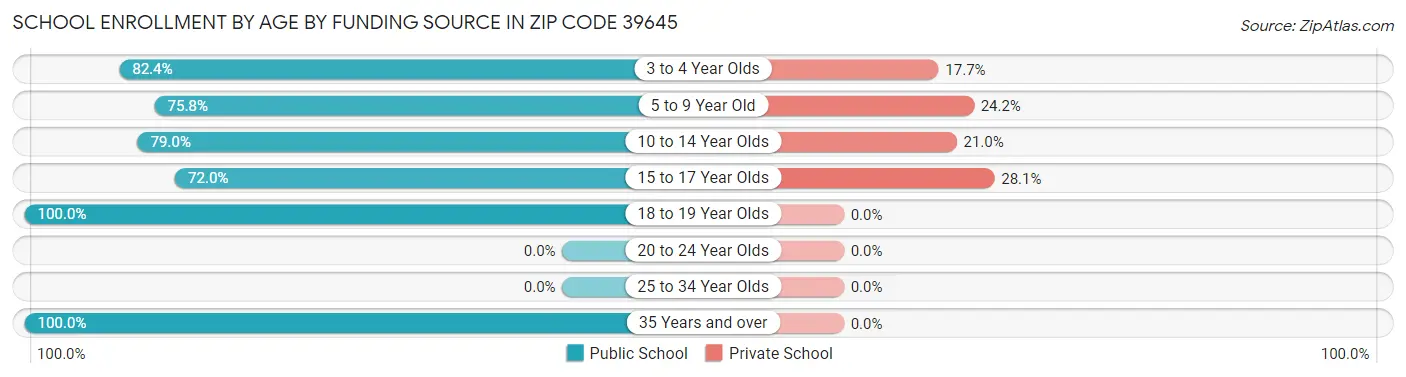 School Enrollment by Age by Funding Source in Zip Code 39645