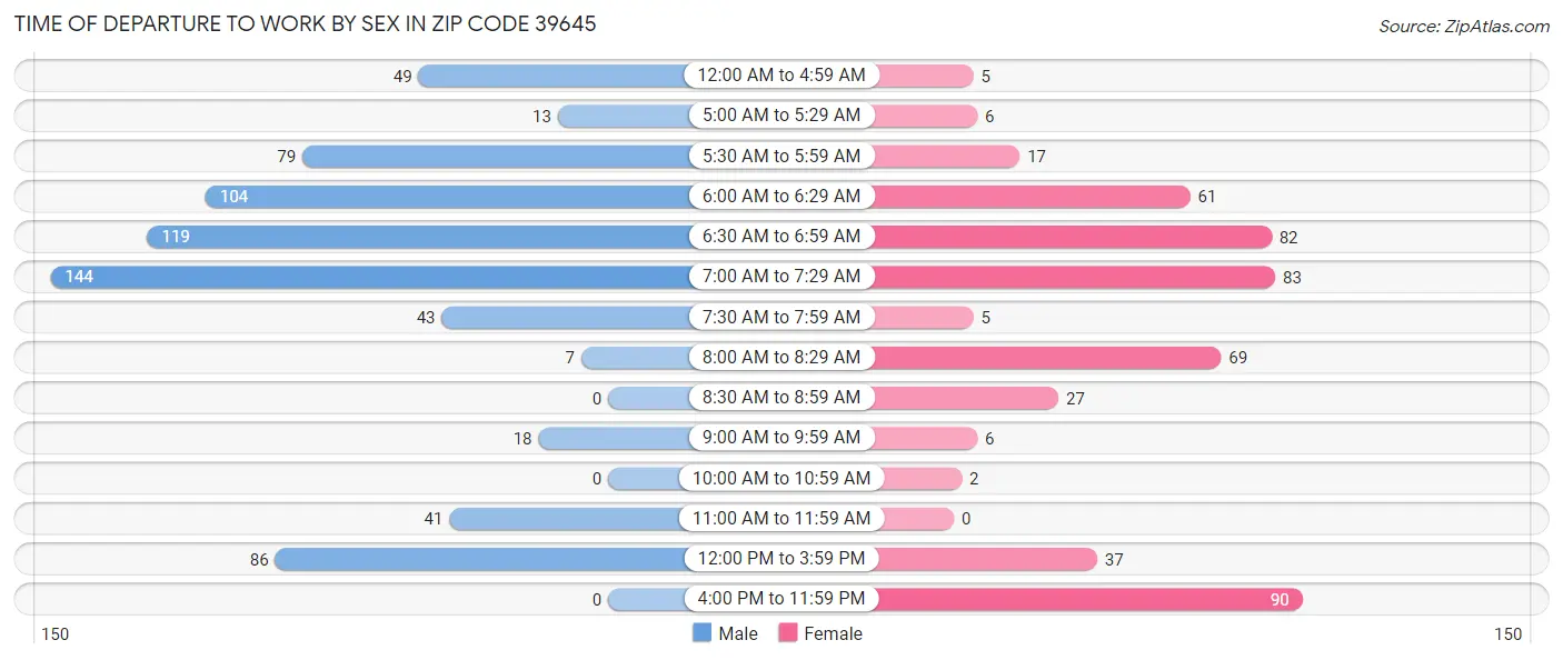 Time of Departure to Work by Sex in Zip Code 39645