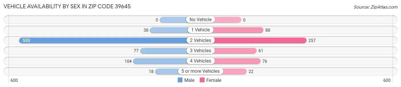 Vehicle Availability by Sex in Zip Code 39645
