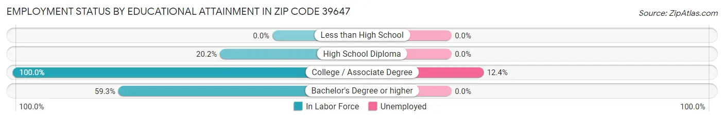 Employment Status by Educational Attainment in Zip Code 39647