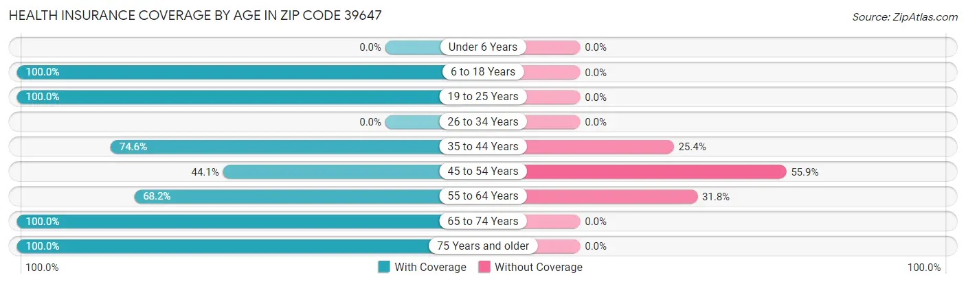 Health Insurance Coverage by Age in Zip Code 39647