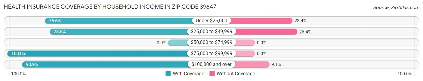 Health Insurance Coverage by Household Income in Zip Code 39647