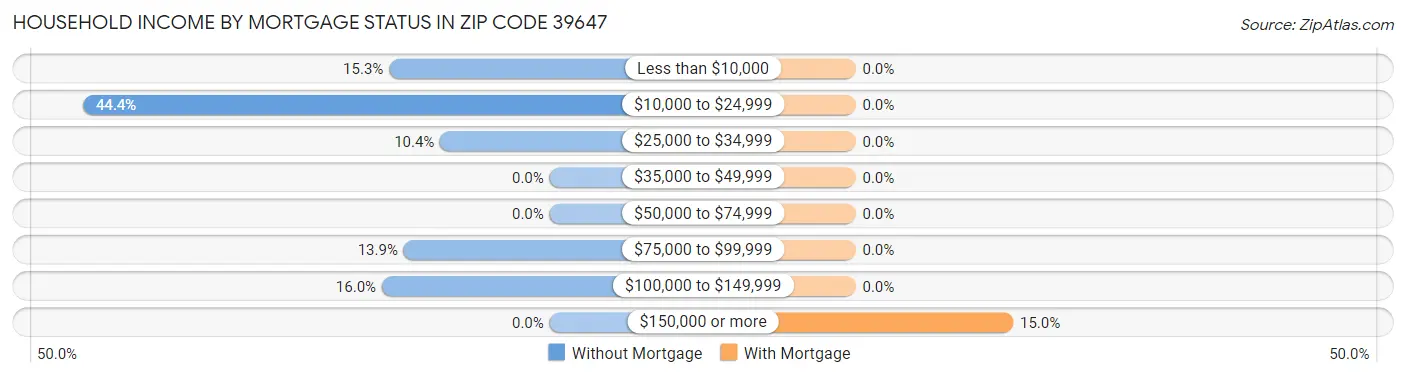 Household Income by Mortgage Status in Zip Code 39647