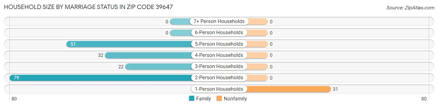 Household Size by Marriage Status in Zip Code 39647
