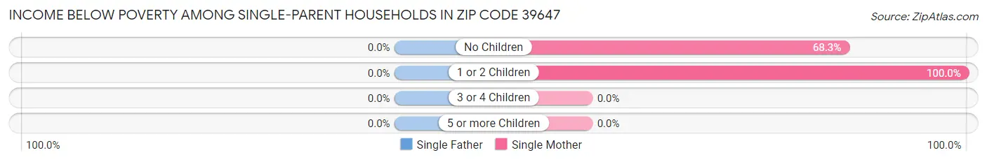 Income Below Poverty Among Single-Parent Households in Zip Code 39647