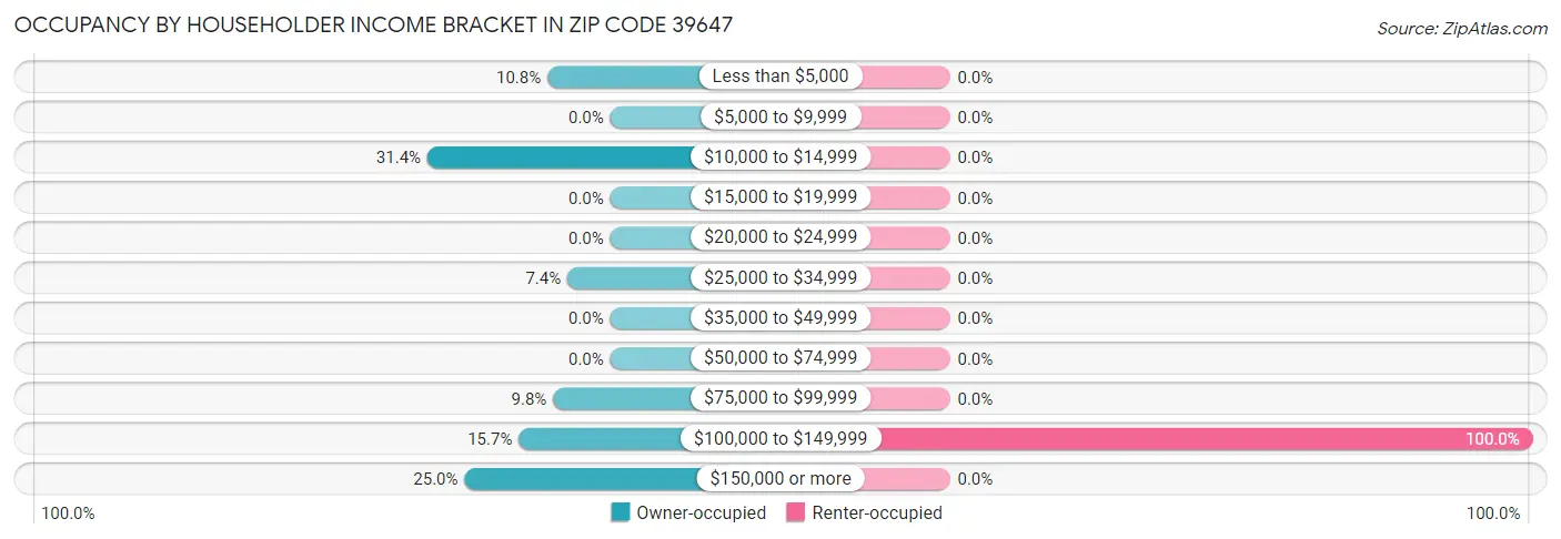 Occupancy by Householder Income Bracket in Zip Code 39647