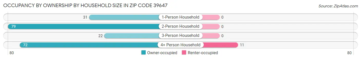 Occupancy by Ownership by Household Size in Zip Code 39647