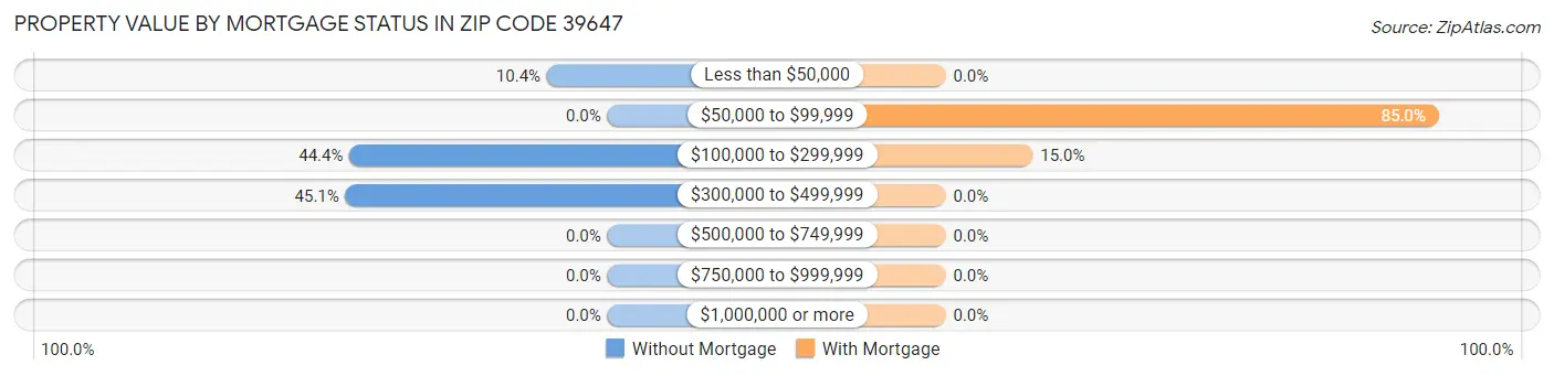 Property Value by Mortgage Status in Zip Code 39647