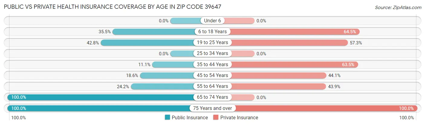 Public vs Private Health Insurance Coverage by Age in Zip Code 39647