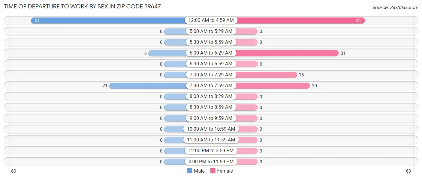 Time of Departure to Work by Sex in Zip Code 39647