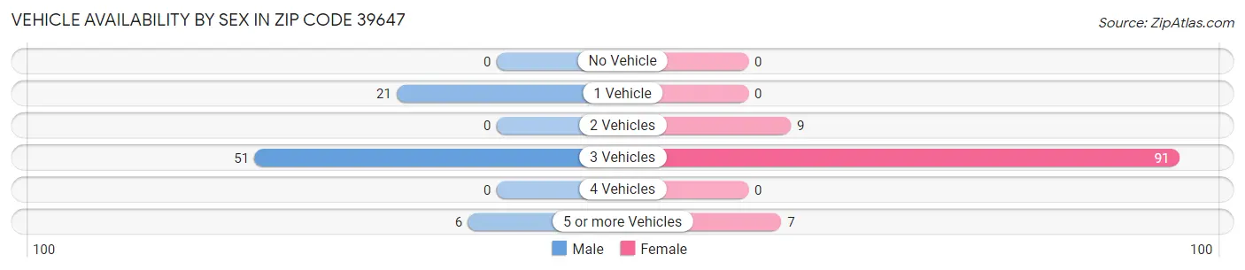 Vehicle Availability by Sex in Zip Code 39647