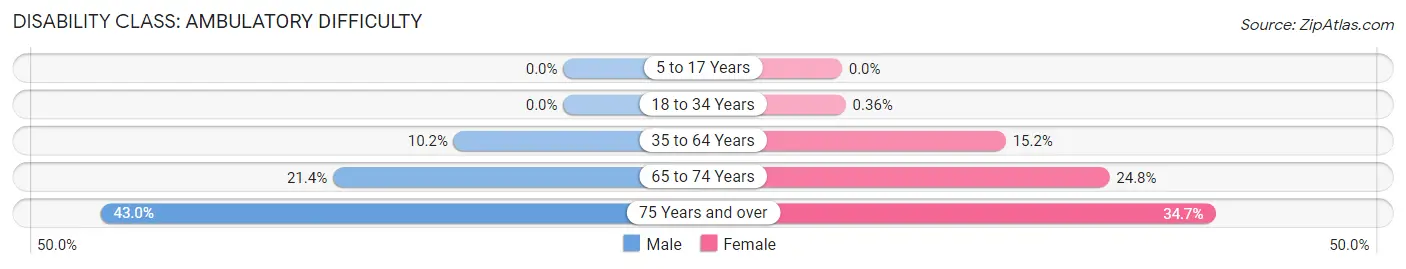 Disability in Zip Code 39648: <span>Ambulatory Difficulty</span>