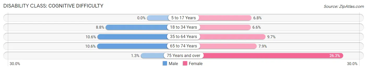 Disability in Zip Code 39648: <span>Cognitive Difficulty</span>