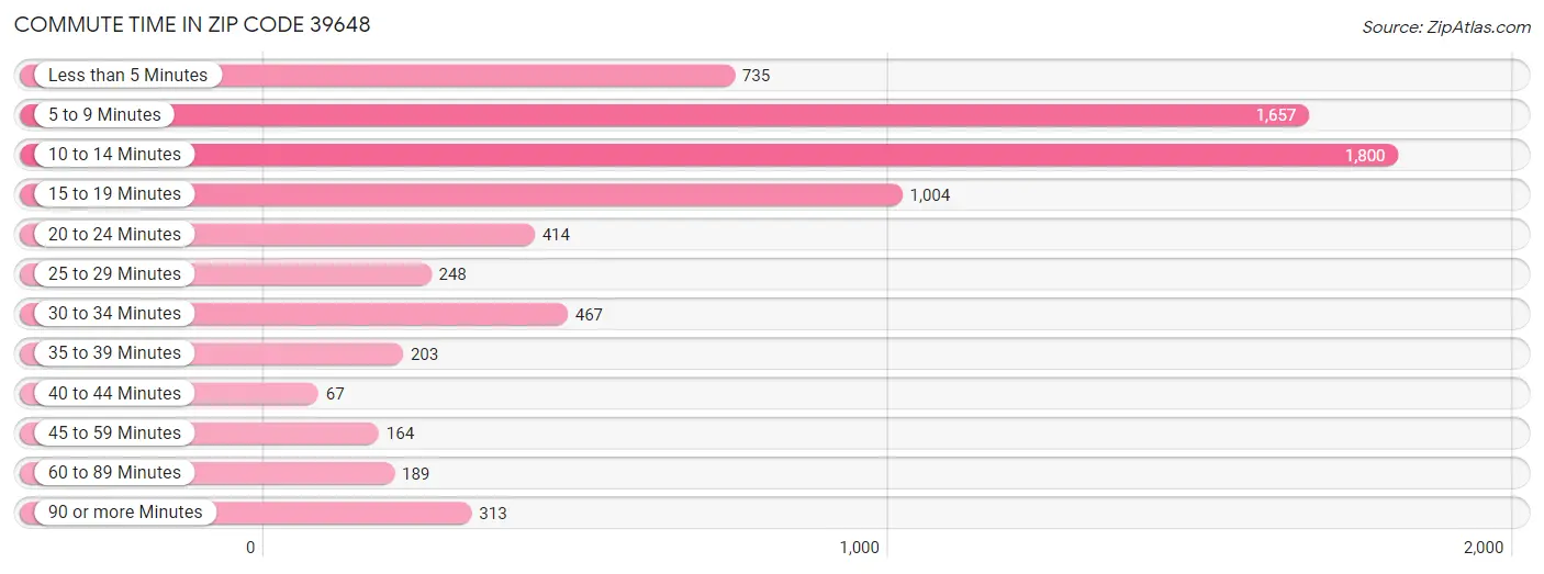 Commute Time in Zip Code 39648