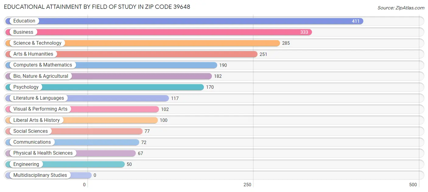 Educational Attainment by Field of Study in Zip Code 39648